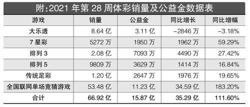 2021年第28周彩市回顾：单周筹集公益金15.87亿