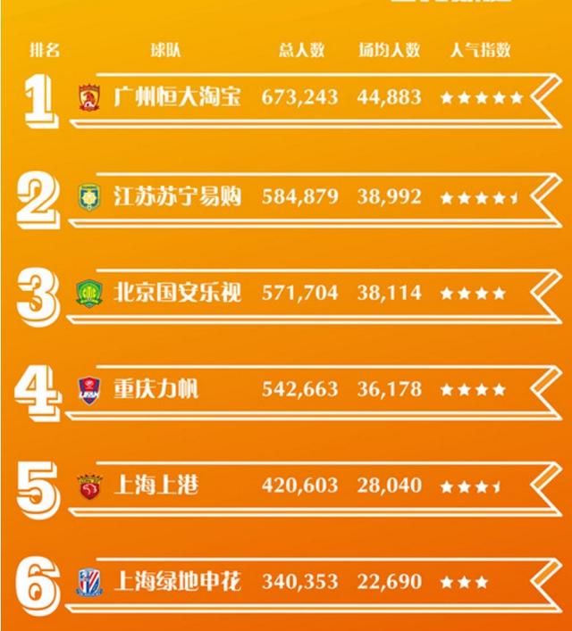 中超联赛官方发布2016中超联赛上座人数排名